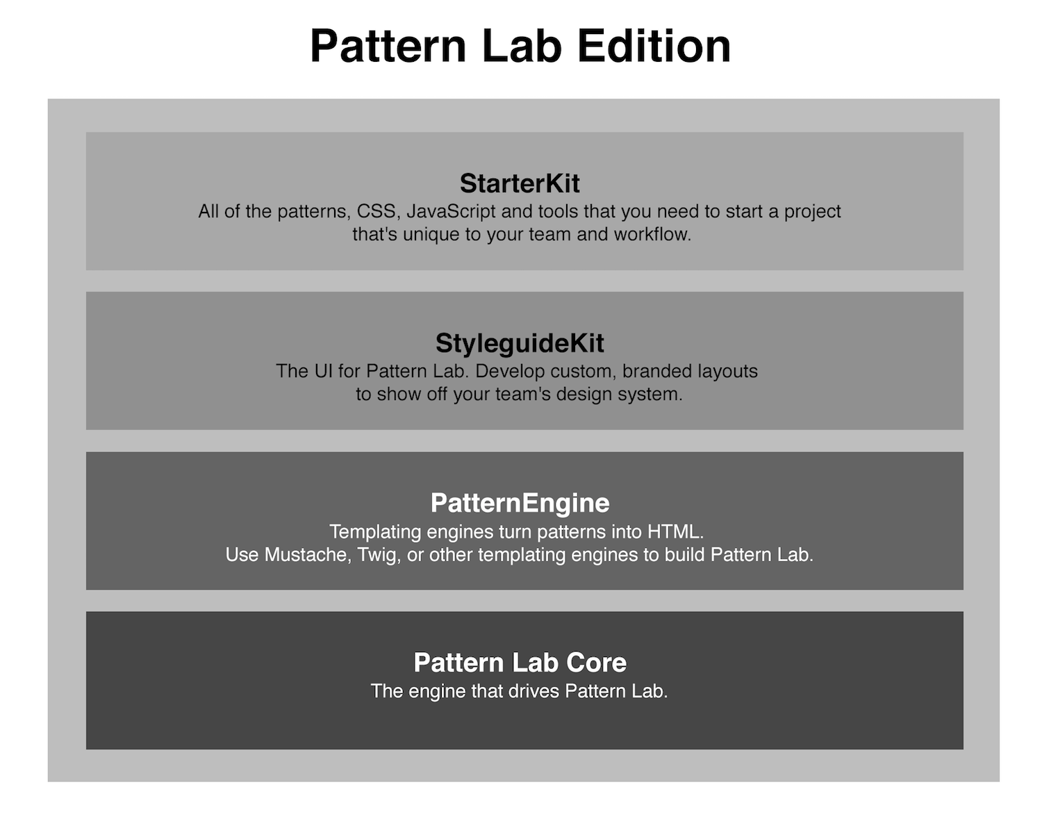 Overview Of Pattern Lab s Ecosystem Pattern Lab